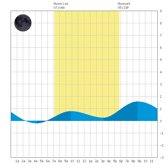 Kemp Channel Southwest tide chart for Monday, December 30, 2024