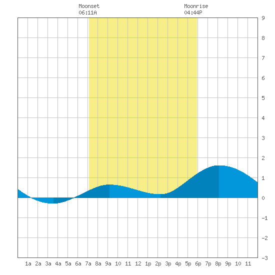 Kemp Channel Southwest tide chart for Sunday, January 12, 2025