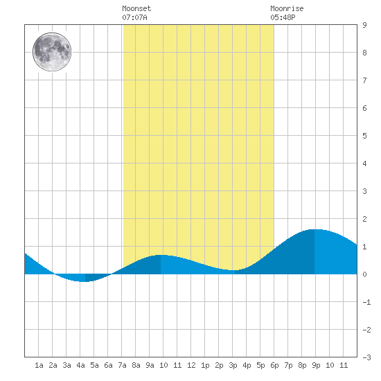 Kemp Channel Southwest tide chart for Monday, January 13, 2025