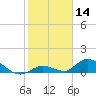 Kemp Channel Southwest tide chart for Tuesday, January 14, 2025