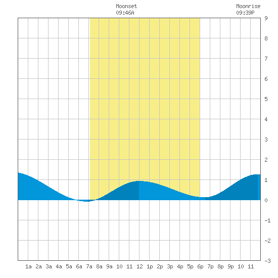 Kemp Channel Southwest tide chart for Friday, January 17, 2025