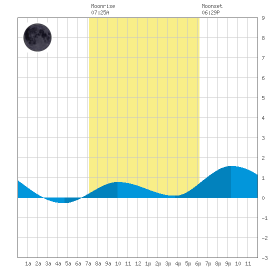 Kemp Channel Southwest tide chart for Wednesday, January 29, 2025