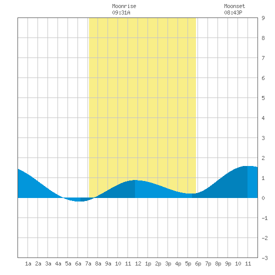 Kemp Channel Southwest tide chart for Thursday, January 2, 2025