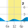 Kemp Channel Southwest tide chart for Thursday, January 2, 2025