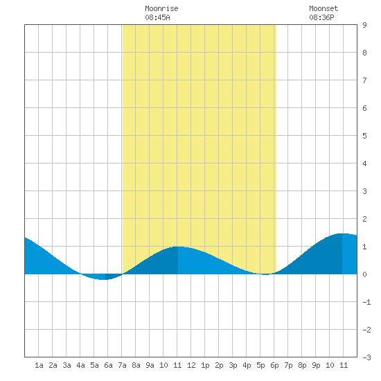 Kemp Channel Southwest tide chart for Friday, January 31, 2025