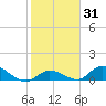 Kemp Channel Southwest tide chart for Friday, January 31, 2025