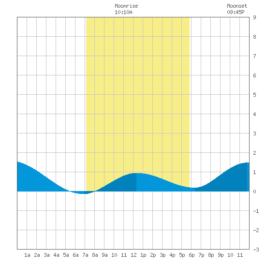 Kemp Channel Southwest tide chart for Friday, January 3, 2025