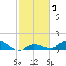 Kemp Channel Southwest tide chart for Friday, January 3, 2025