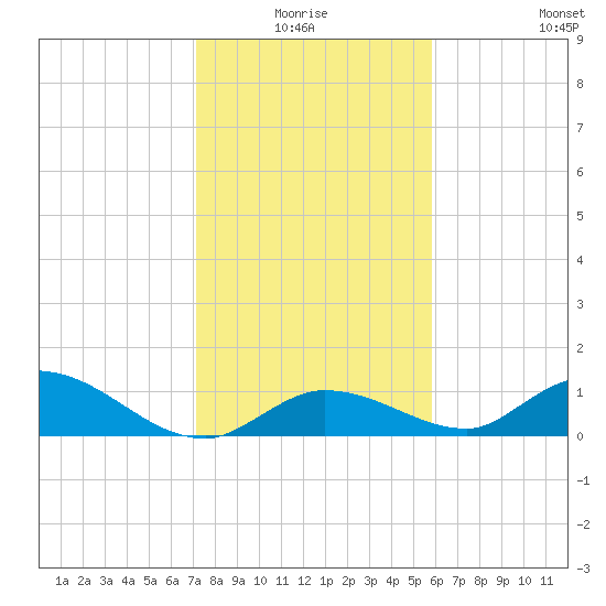 Kemp Channel Southwest tide chart for Saturday, January 4, 2025