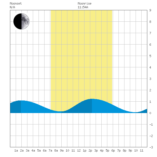 Kemp Channel Southwest tide chart for Monday, January 6, 2025