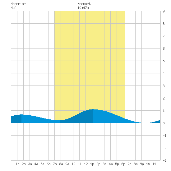 Kemp Channel Southwest tide chart for Wednesday, February 19, 2025