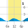Kemp Channel Southwest tide chart for Saturday, February 1, 2025