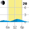 Kemp Channel Southwest tide chart for Thursday, February 20, 2025