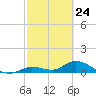 Kemp Channel Southwest tide chart for Monday, February 24, 2025
