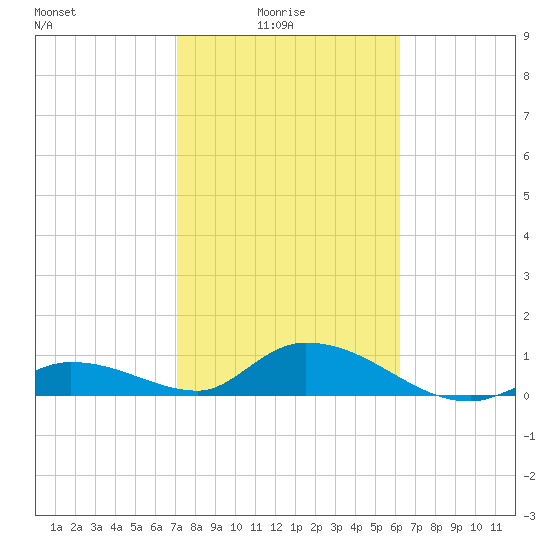 Kemp Channel Southwest tide chart for Tuesday, February 4, 2025
