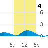 Kemp Channel Southwest tide chart for Tuesday, February 4, 2025