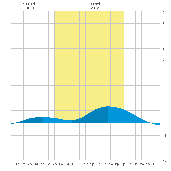 Kemp Channel Southwest tide chart for Thursday, February 6, 2025