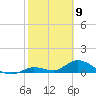 Kemp Channel Southwest tide chart for Sunday, February 9, 2025