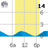 Kemp Channel Southwest tide chart for Friday, March 14, 2025