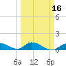 Kemp Channel Southwest tide chart for Sunday, March 16, 2025