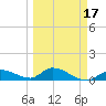 Kemp Channel Southwest tide chart for Monday, March 17, 2025