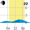 Kemp Channel Southwest tide chart for Saturday, March 22, 2025