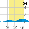 Kemp Channel Southwest tide chart for Monday, March 24, 2025
