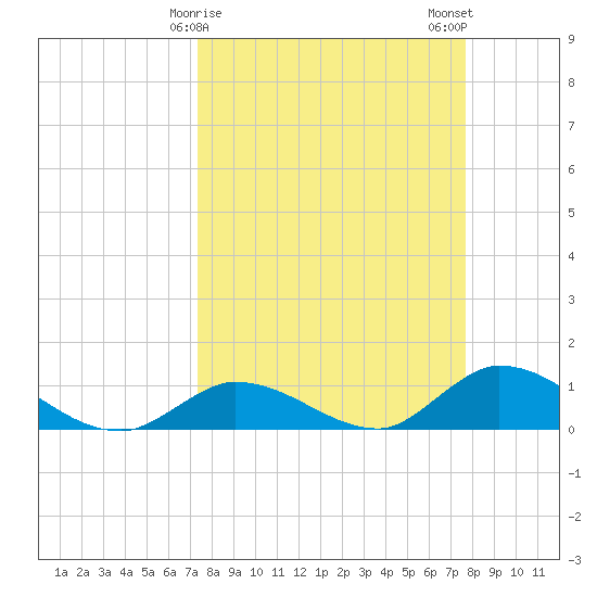 Kemp Channel Southwest tide chart for Thursday, March 27, 2025