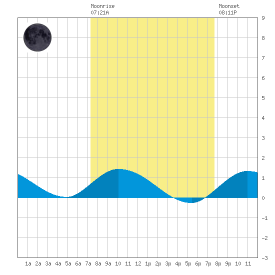 Kemp Channel Southwest tide chart for Saturday, March 29, 2025