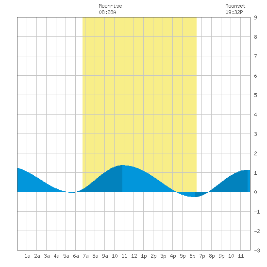 Kemp Channel Southwest tide chart for Sunday, March 2, 2025
