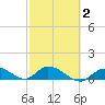 Kemp Channel Southwest tide chart for Sunday, March 2, 2025