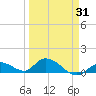 Kemp Channel Southwest tide chart for Monday, March 31, 2025