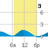 Kemp Channel Southwest tide chart for Monday, March 3, 2025
