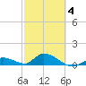 Kemp Channel Southwest tide chart for Tuesday, March 4, 2025