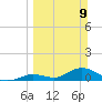 Kemp Channel Southwest tide chart for Sunday, March 9, 2025