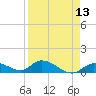 Kemp Channel Southwest tide chart for Sunday, April 13, 2025