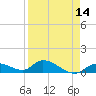 Kemp Channel Southwest tide chart for Monday, April 14, 2025