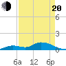 Kemp Channel Southwest tide chart for Sunday, April 20, 2025