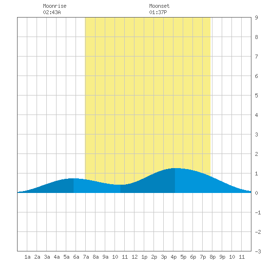 Kemp Channel Southwest tide chart for Monday, April 21, 2025