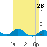Kemp Channel Southwest tide chart for Saturday, April 26, 2025