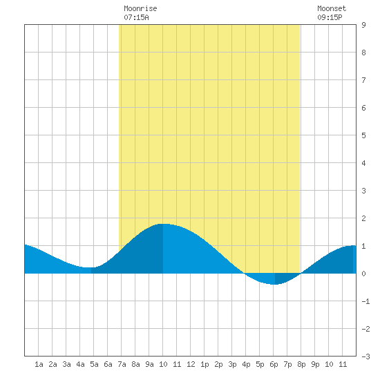 Kemp Channel Southwest tide chart for Monday, April 28, 2025