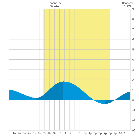 Kemp Channel Southwest tide chart for Tuesday, April 29, 2025