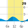 Kemp Channel Southwest tide chart for Tuesday, April 29, 2025