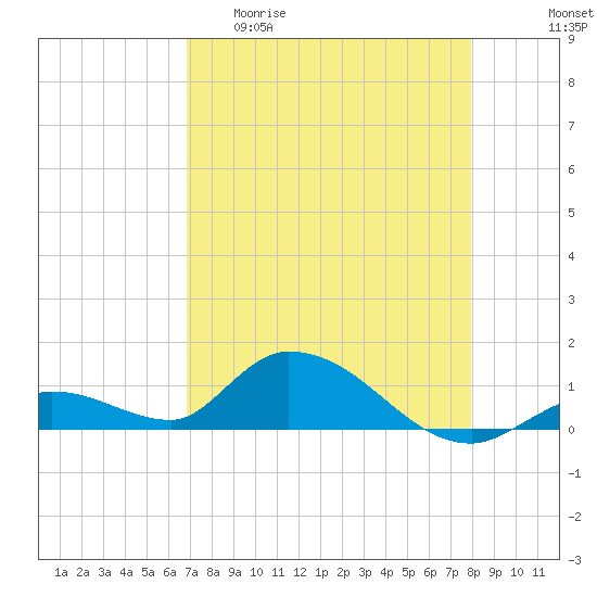 Kemp Channel Southwest tide chart for Wednesday, April 30, 2025