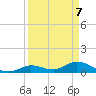 Kemp Channel Southwest tide chart for Monday, April 7, 2025