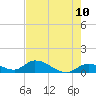 Kemp Channel Southwest tide chart for Saturday, May 10, 2025