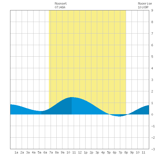 Kemp Channel Southwest tide chart for Wednesday, May 14, 2025
