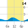 Kemp Channel Southwest tide chart for Wednesday, May 14, 2025