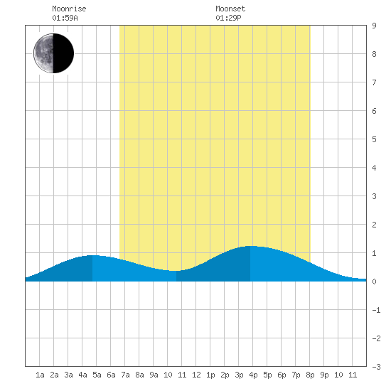 Kemp Channel Southwest tide chart for Tuesday, May 20, 2025