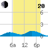 Kemp Channel Southwest tide chart for Tuesday, May 20, 2025